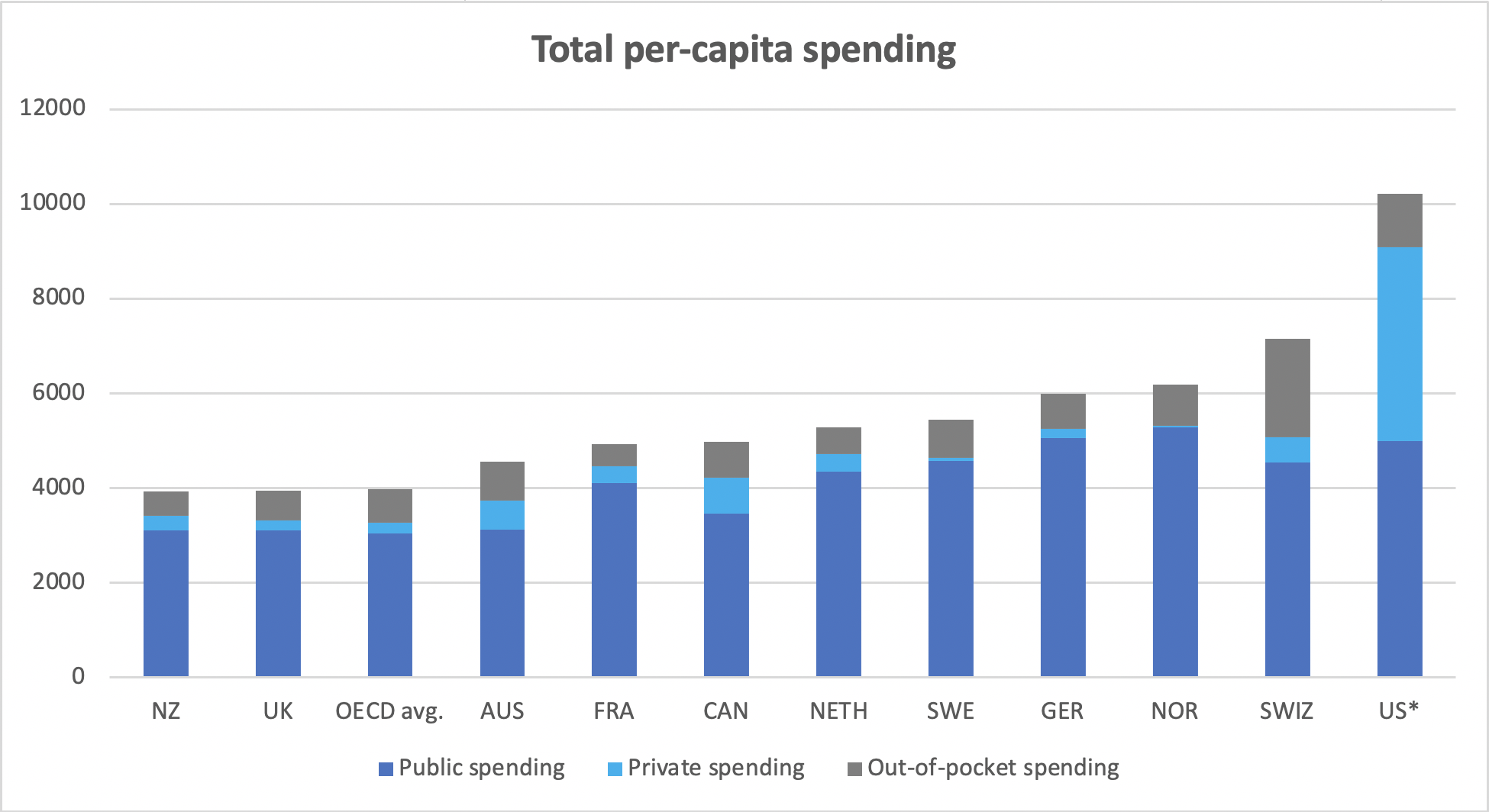 Total per-capita spending chart