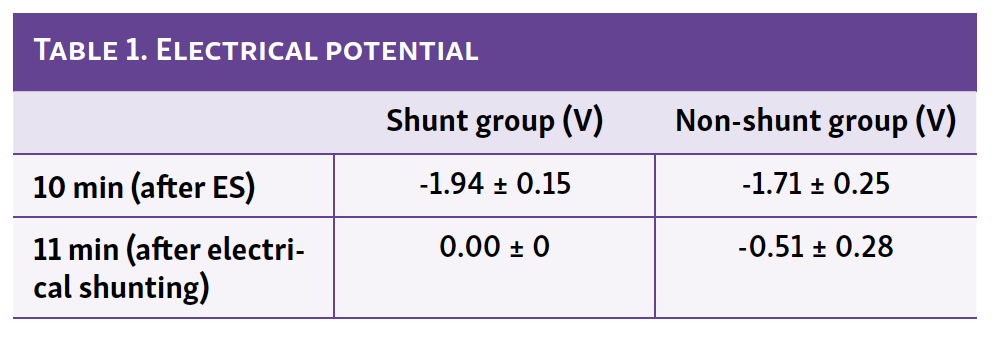 Table 1. Electrical potential