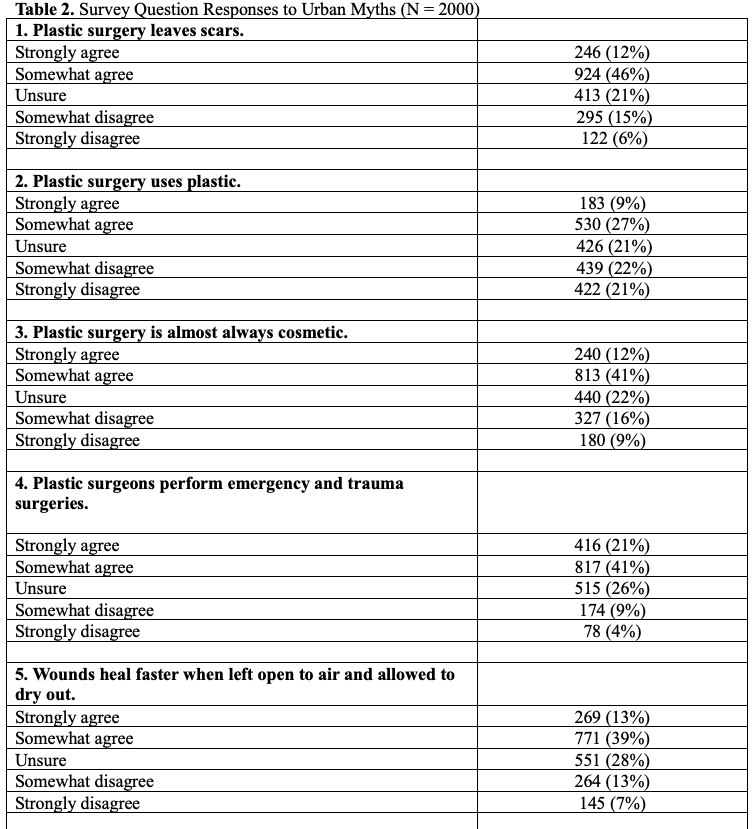 Table 2