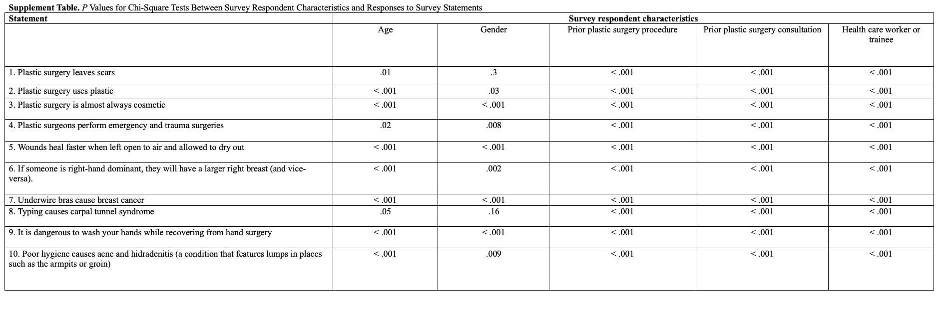 Supplemental Table
