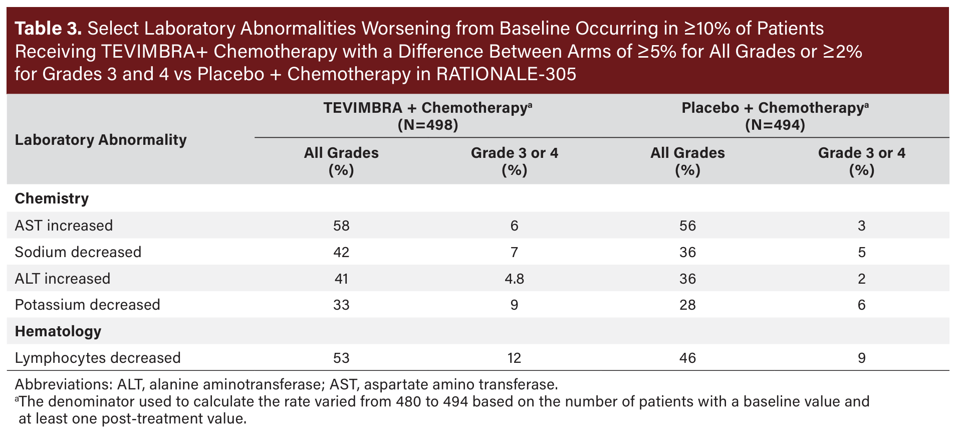 Table 3