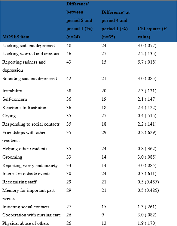 Table 2 A