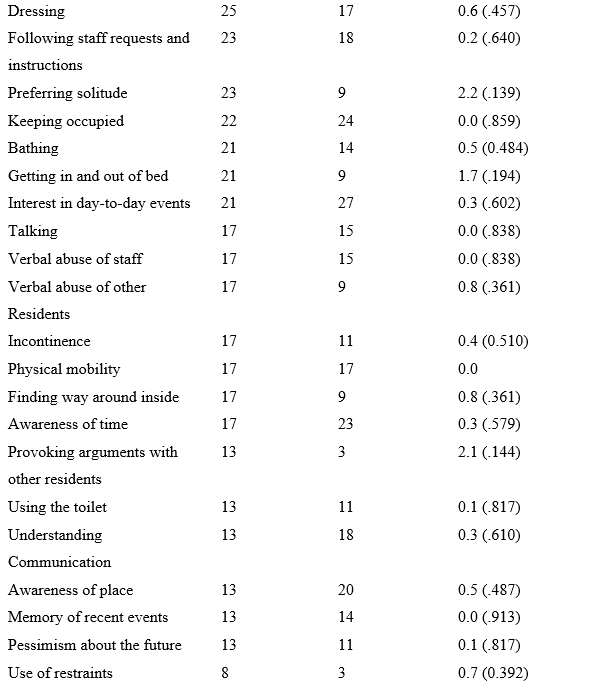 Table 2 B