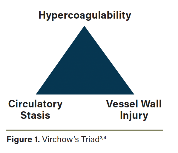 Virchow's Triad