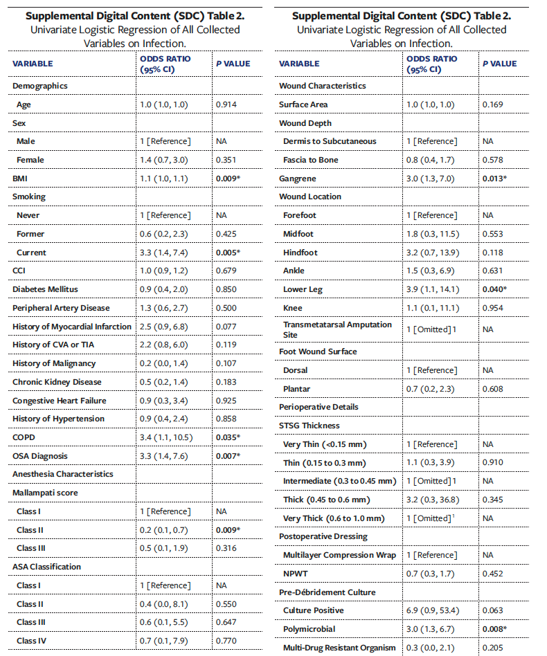 Supplemental Table
