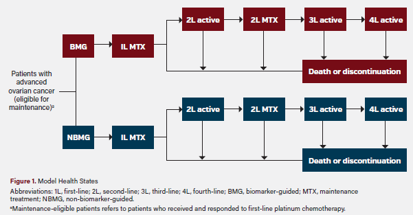 Figure 1. Model Health States