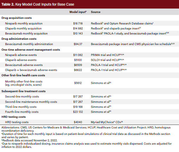 Table 2. Key Model Cost Inputs for Base Case