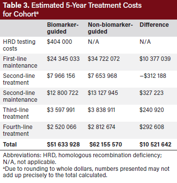 Table 3. Estimated 5-Year Treatment Costs for Cohort