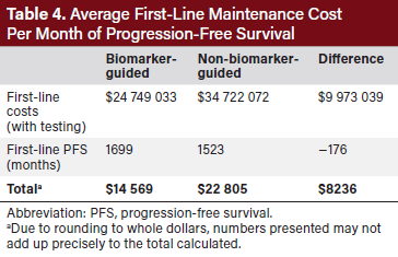 Table 4. Average First-Line Maintenance Cost Per Month of Progression-Free Survival