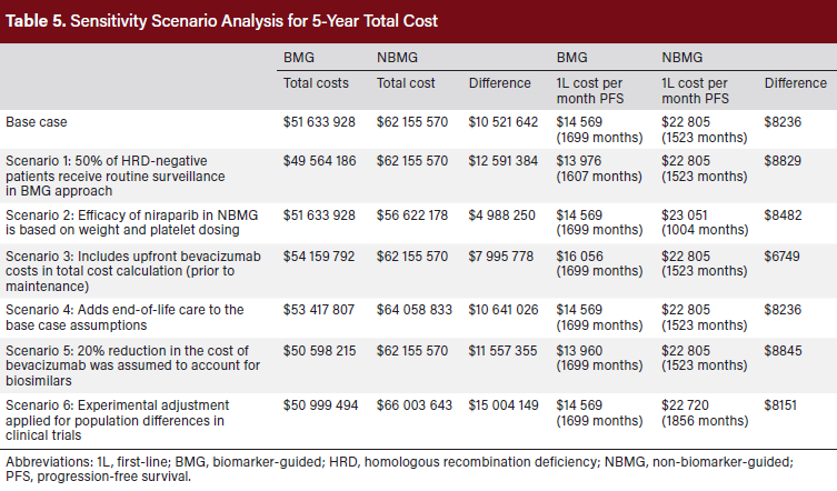 Table 5. Sensitivity Scenario Analysis for 5-Year Total Cost