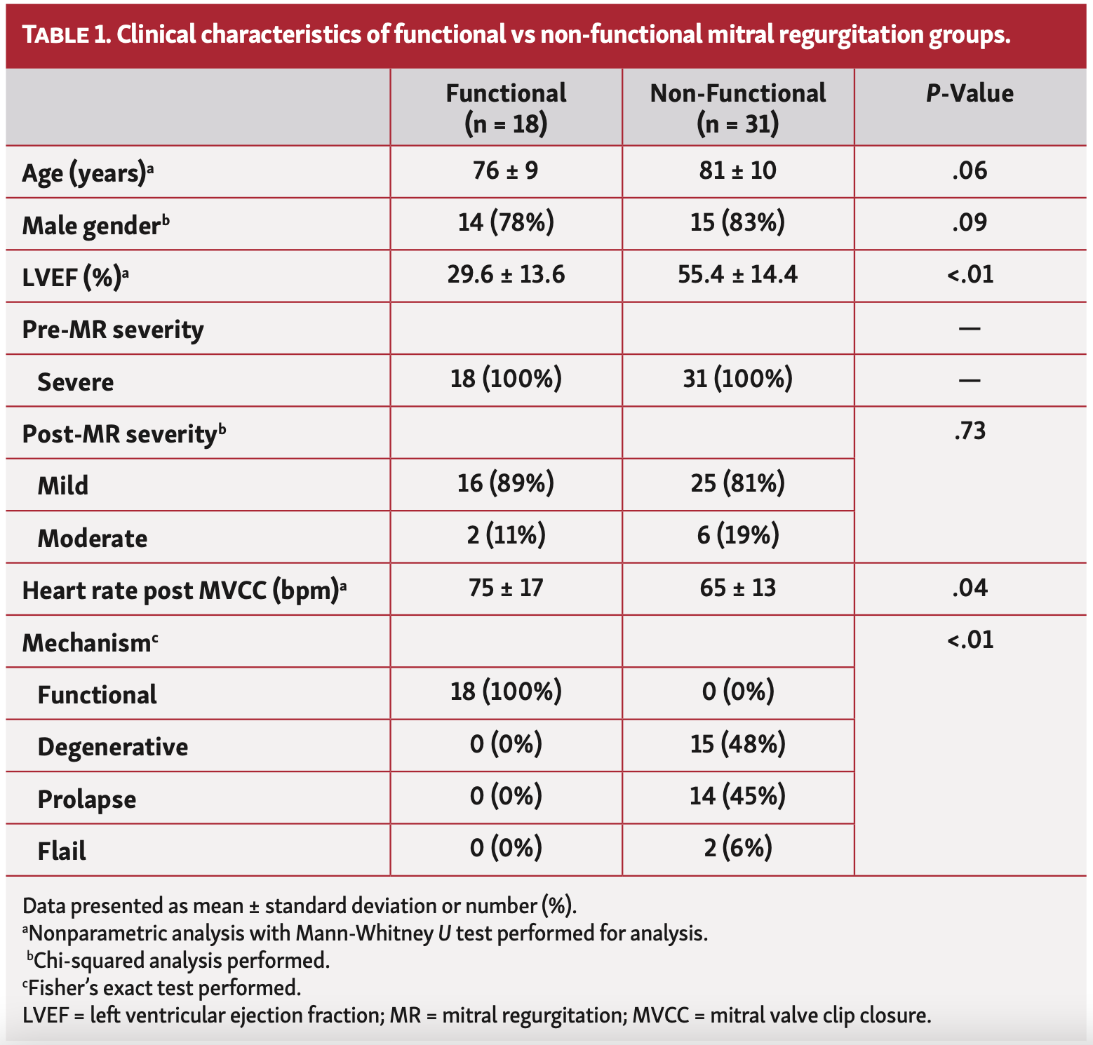 Singam Mitral Valve Table 1