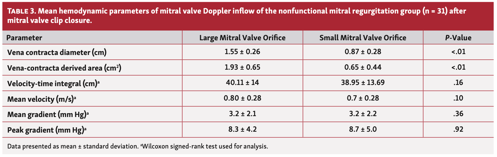 Singam Mitral Valve Table 3