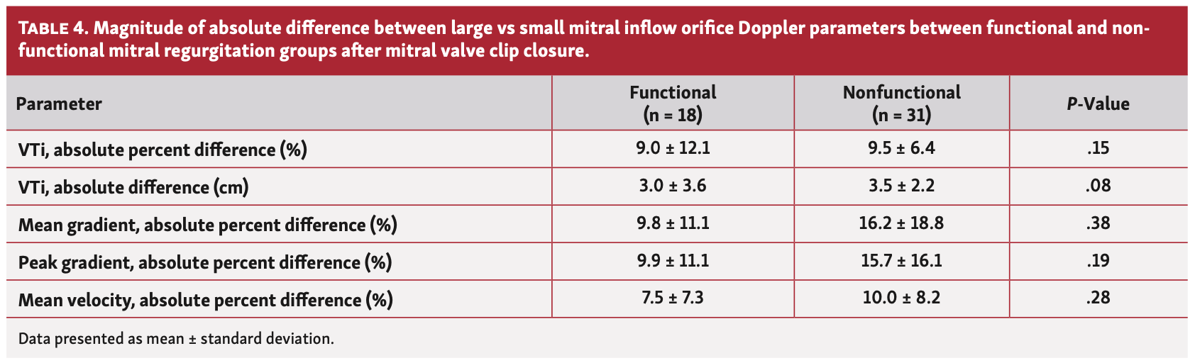 Singam Mitral Valve Table 4