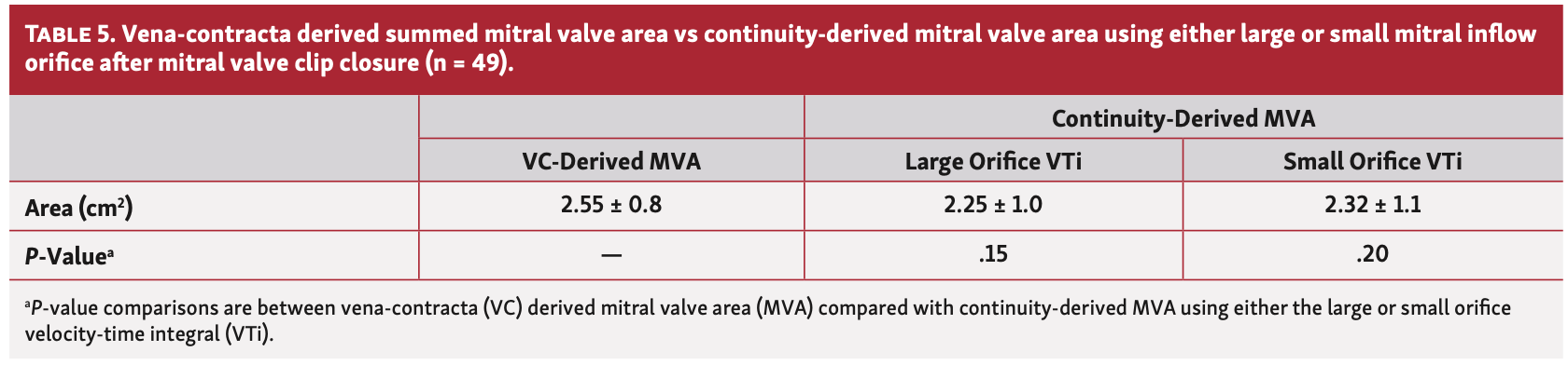 Singam Mitral Valve Table 5