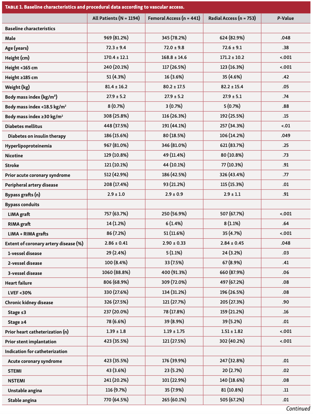 Stephan Coronary Catheterization Table 1