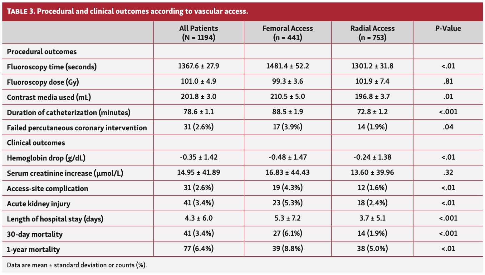 Stephan Coronary Catheterization Table 3