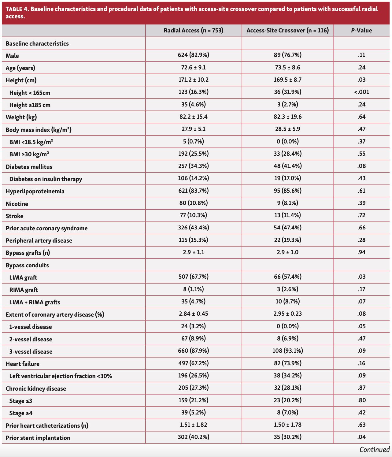 Stephan Coronary Catheterization Table 4