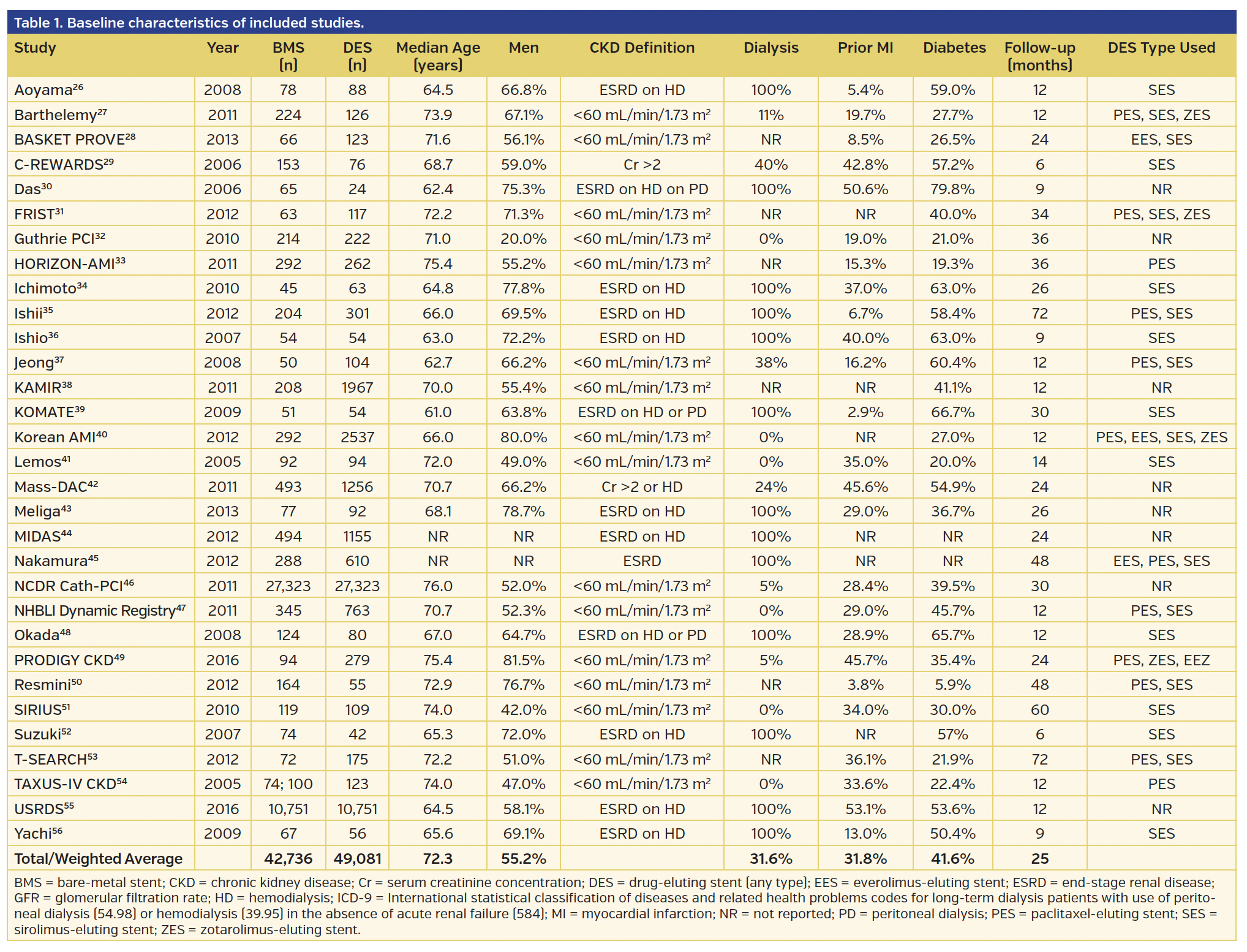 Baseline characteristics of included studies.