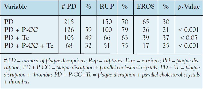 Table 1. Comparison of the frequency of P-CCs, plaque ruptures, erosions and luminal thrombosis in 83 patients who died of acute coronary disease