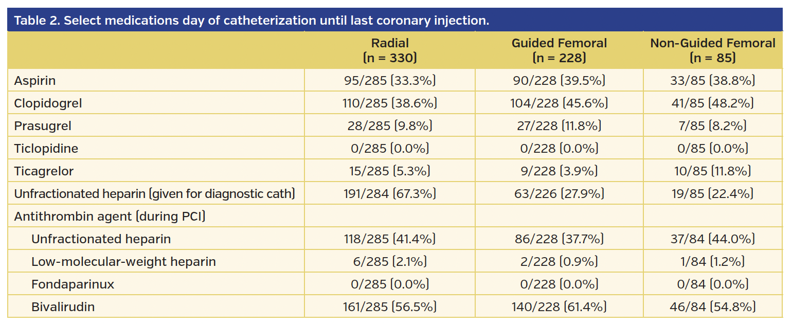 Select medications day of catheterization until last coronary injection.