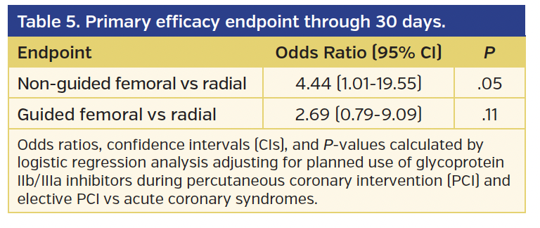 Primary efficacy endpoint through 30 days.