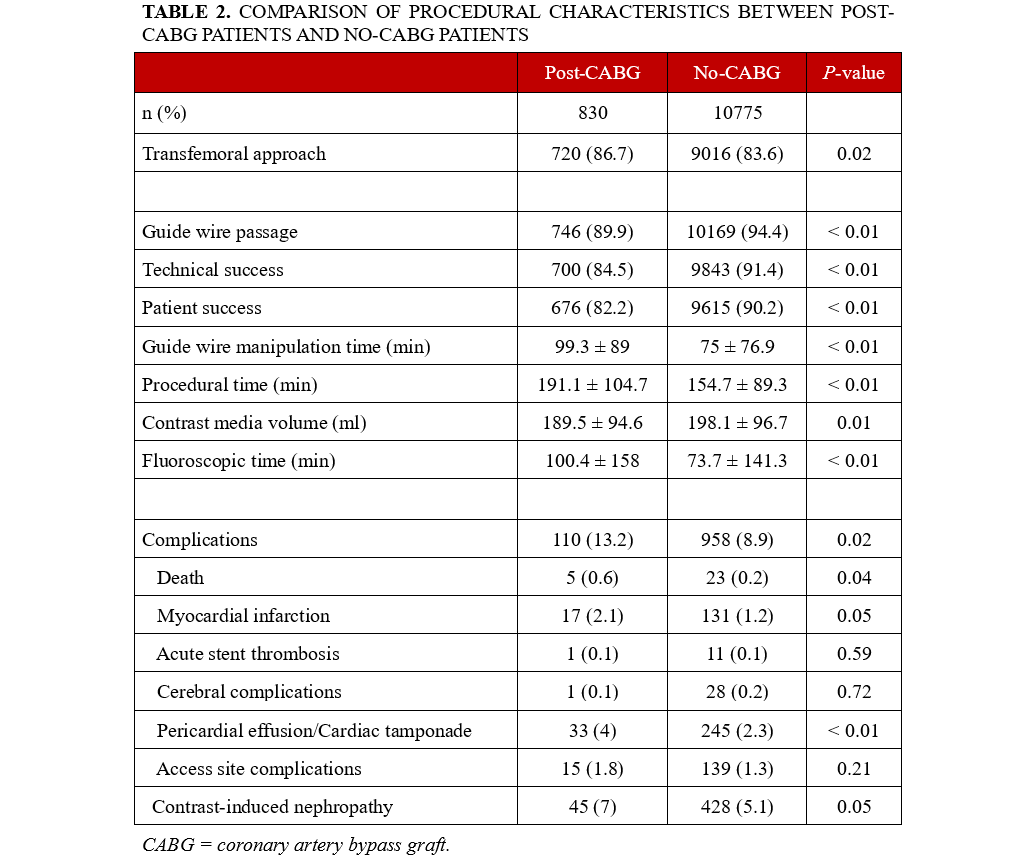 Table 2