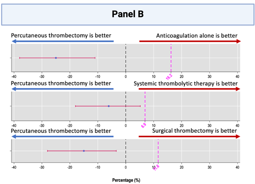 Panel B