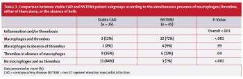 Comparison between stable CAD and NSTEMI patient subgroups