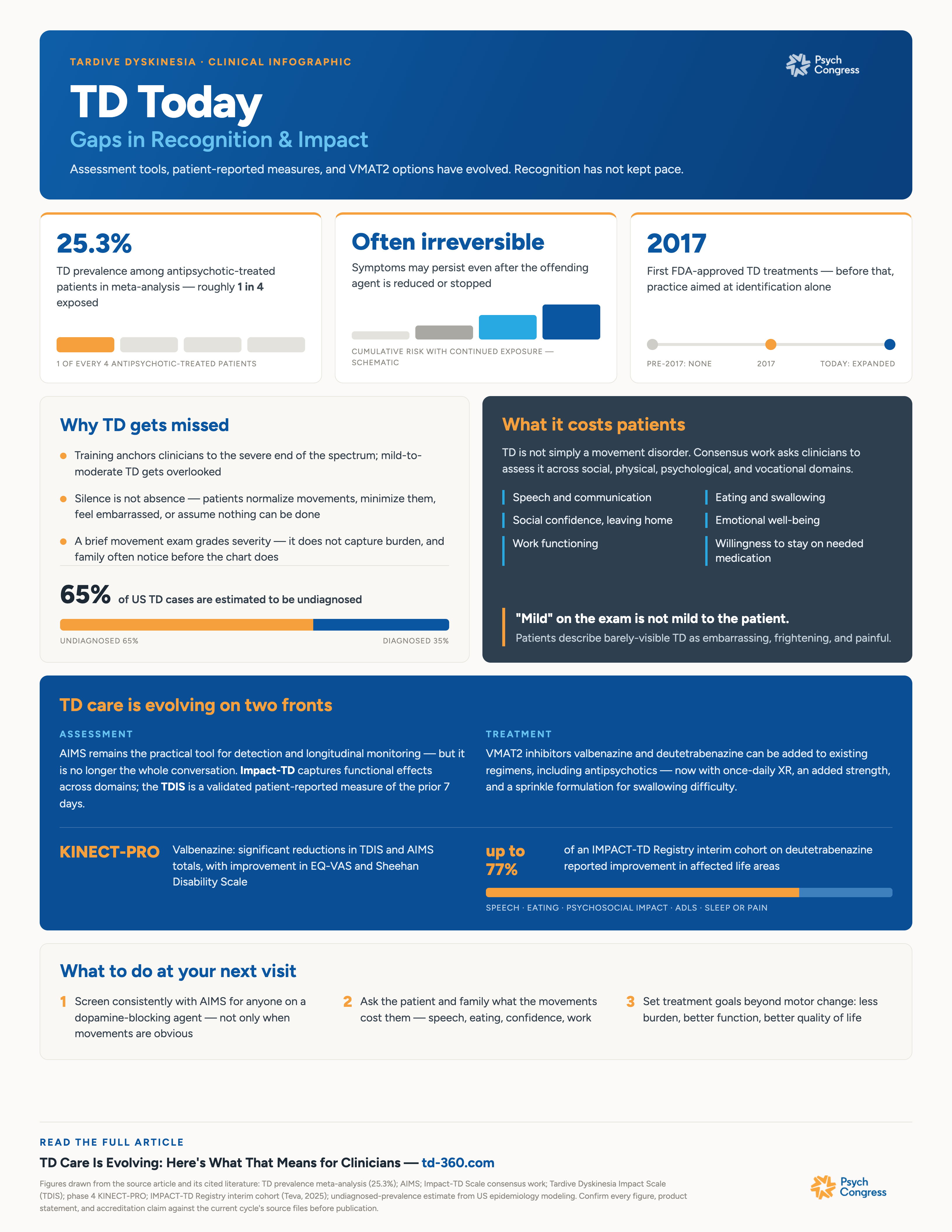 TD Today Infographic