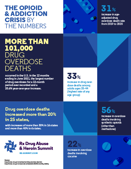 The Opioid & Addiction Crisis by the Numbers