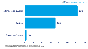 Figure 1: Community Oncology Actions to Address Any Potential Impact of the IRA Source: HMP Market Access Insights 2024 Community, and Payer Oncology Trend Report.