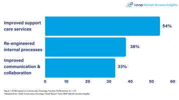 Figure 1: EOM Impact on Community Oncology Practice Performance, N = 24* *Adapted from “2024 Community Oncology Trend Report” from HMP Market Access Insights.
