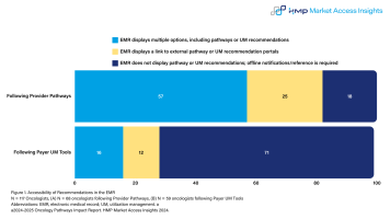 Easier access to oncology pathway recommendations encourages oncologists’ usage and considerations of these recommendations. Our new 2024-2025 Oncology Clinical Pathways Impact Report reveals the variability in pathway integration and usage. 