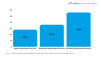 Figure 1: Community Oncology Practice PA Appeals by Practice Sophistication Level (N = 124 Community Oncology Practices)