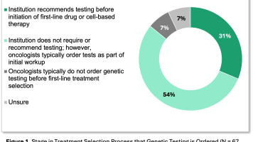 IDN pie chart, indicating that over half of institutions do not require testing.